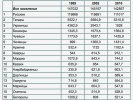 Демографы: за последние 20 лет число армян в РФ удвоилось, а число русских сократилось сильнее всего